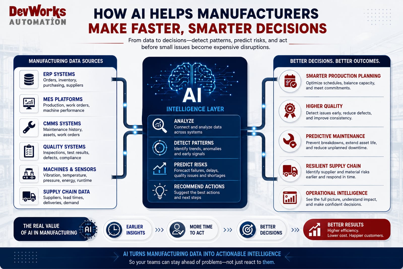 How AI helps manufacturers make faster, smarter decisions: data sources, the AI intelligence layer, and better outcomes