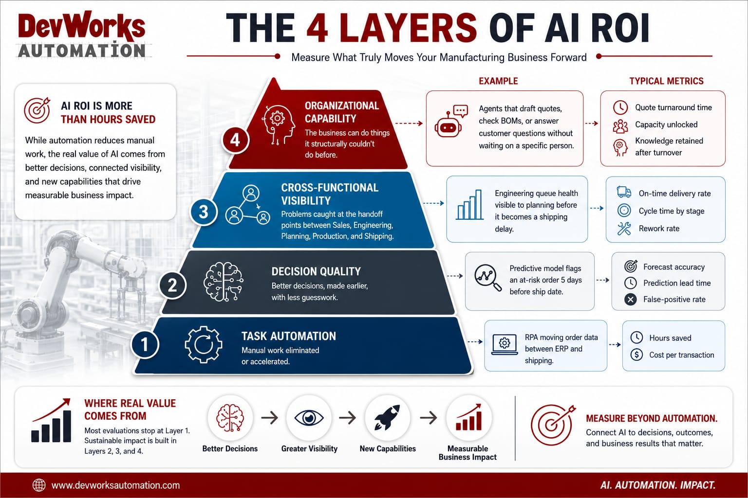 Diagram of the four layers of AI ROI in manufacturing: task automation, decision quality, cross-functional visibility, and organizational capability