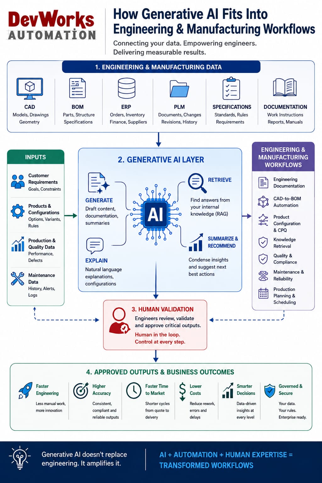 Infographic showing where generative AI creates measurable value across engineering and manufacturing workflows: documentation, CAD-to-BOM automation, product configuration, knowledge retrieval, quality, and maintenance