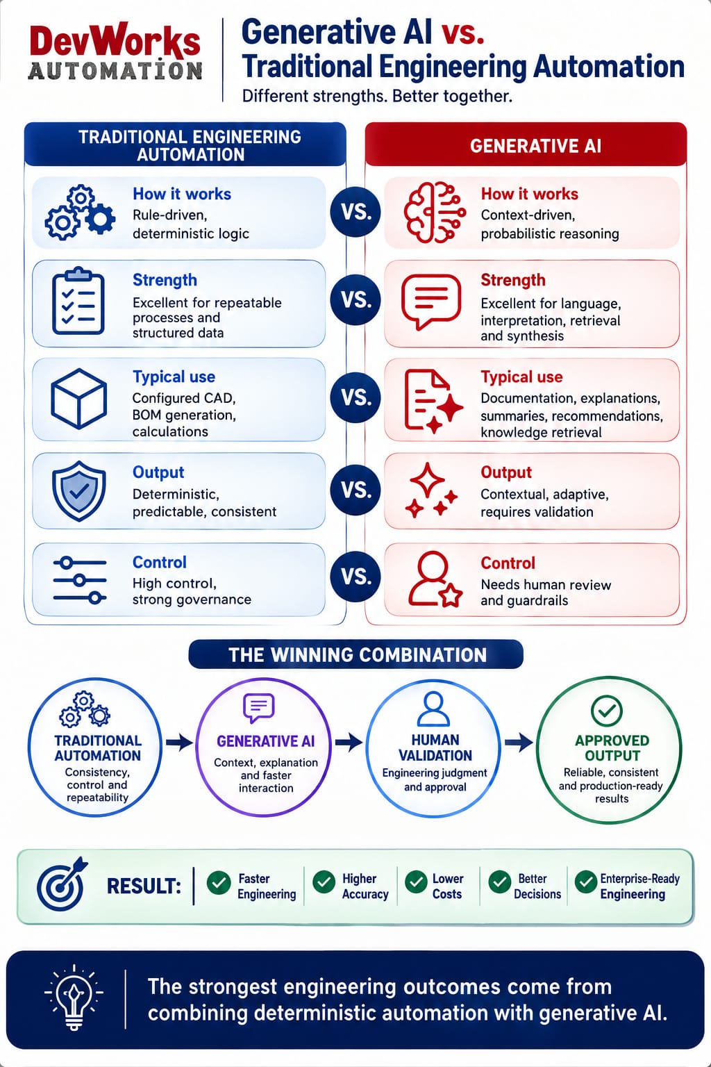 Comparison graphic contrasting traditional rules-based engineering automation with generative AI across drivers, output type, and best-fit use cases